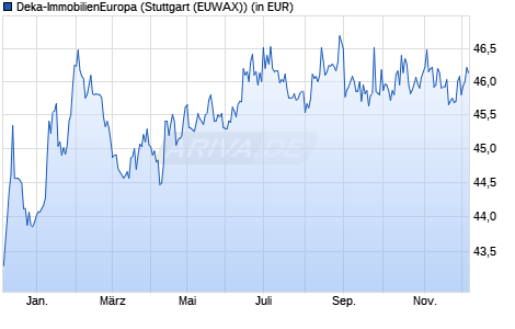 Performance des Deka-ImmobilienEuropa (WKN 980956, ISIN DE0009809566)