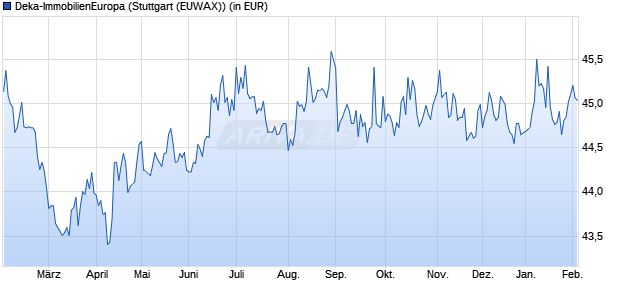 Performance des Deka-ImmobilienEuropa (WKN 980956, ISIN DE0009809566)