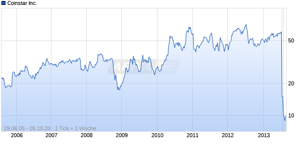 Coinstar Inc. Chart
