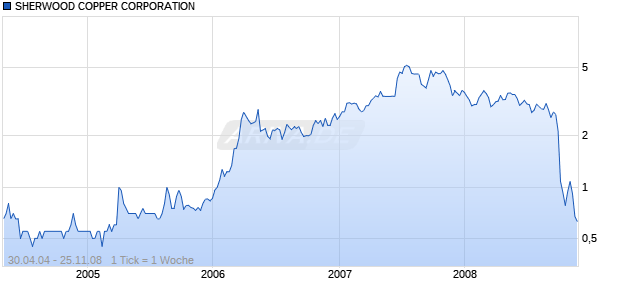 SHERWOOD COPPER CORPORATION Chart