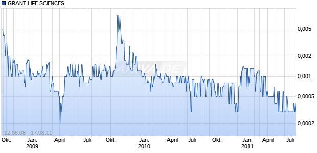 GRANT LIFE SCIENCES Chart