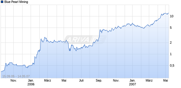 Blue Pearl Mining Chart