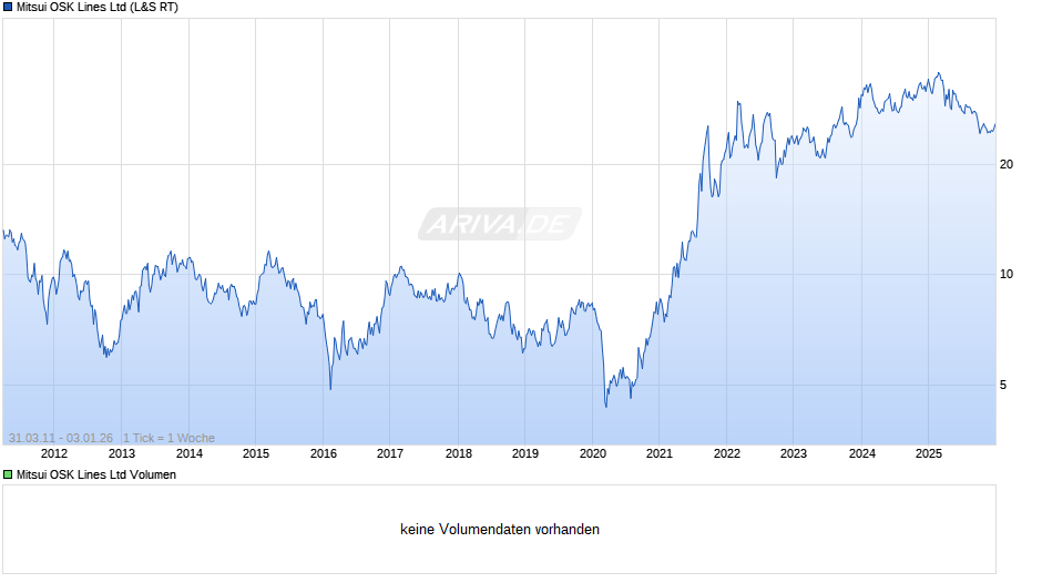 Mitsui OSK Lines Chart