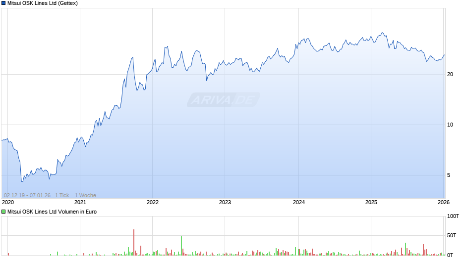 Mitsui OSK Lines Chart