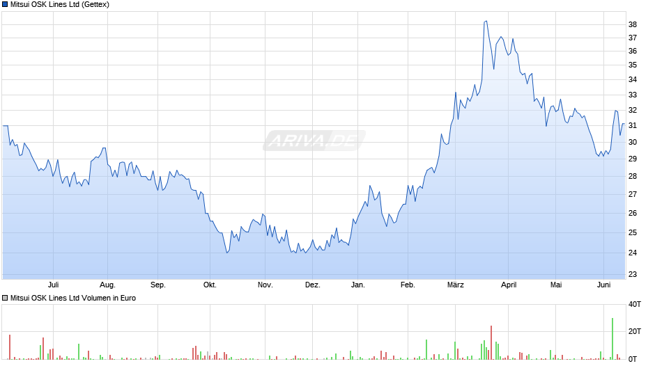 Mitsui OSK Lines Chart