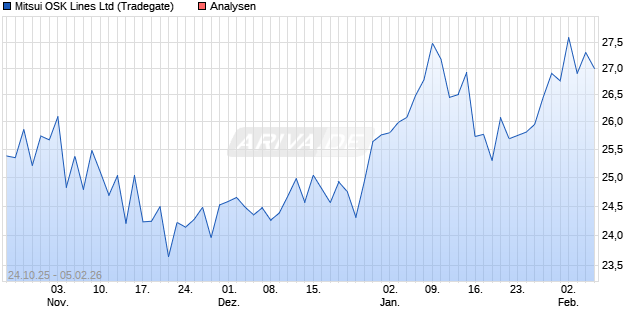 Mitsui OSK Lines Ltd Aktie