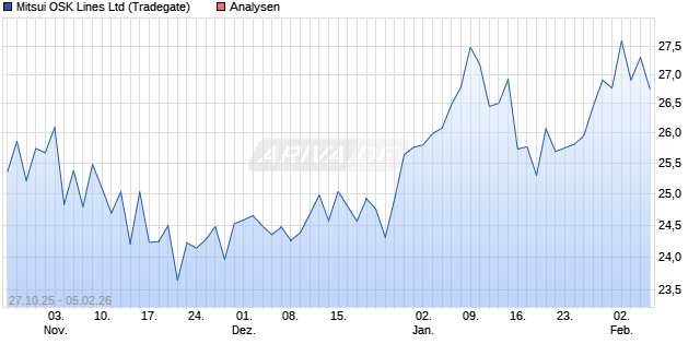 Mitsui OSK Lines Ltd Aktie