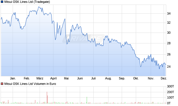 Mitsui OSK Lines Aktie Chart