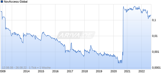 NovAccess Global Chart