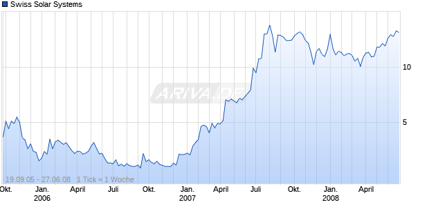 Swiss Solar Systems Chart