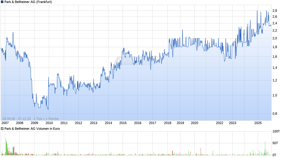 Park & Bellheimer Chart