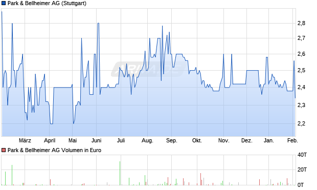 Park & Bellheimer Aktie Chart