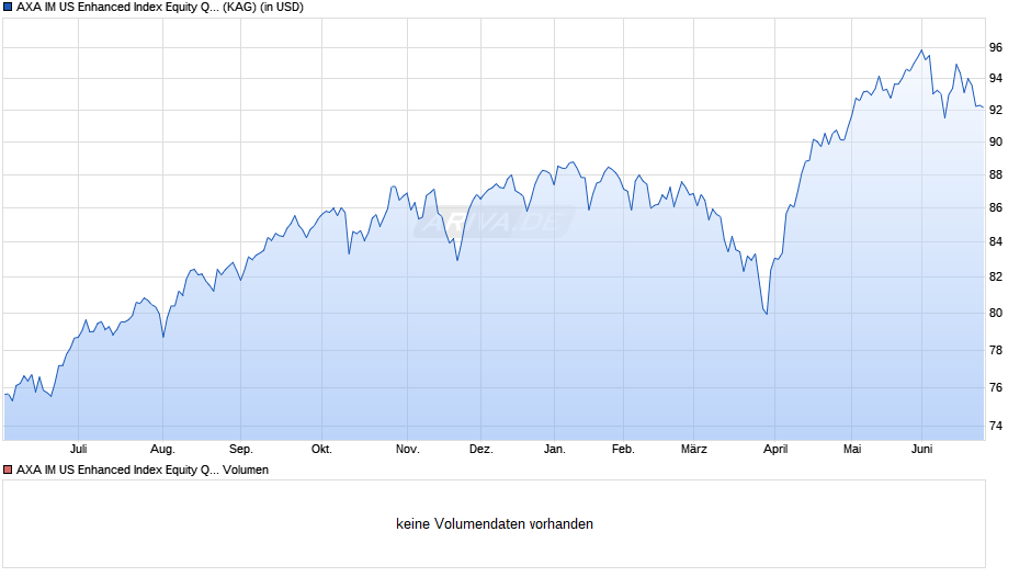 AXA IM US Enhanced Index Equity QI A Acc USD Chart