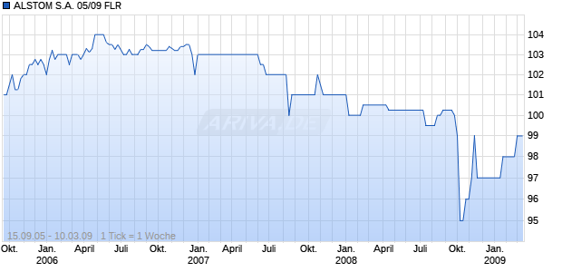 ALSTOM S.A. 05/09 FLR Chart