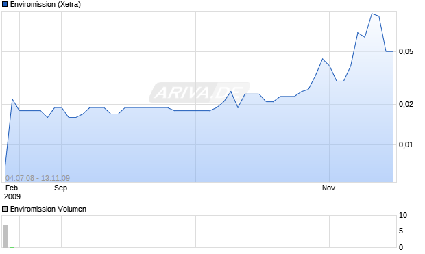 Enviromission Aktie Chart