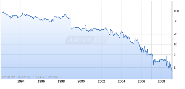DOM-BRAUEREI AG O.N. Chart