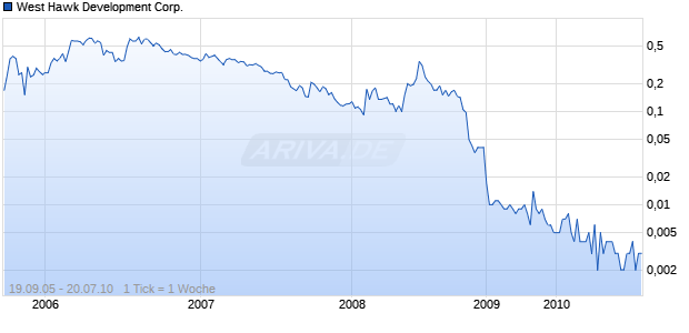 West Hawk Development Corp. Chart