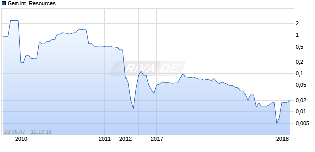Gem International Resources Chart