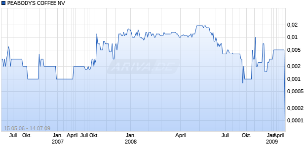 PEABODYS COFFEE NV Chart
