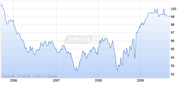 RHEINL.PF.SCHATZ.V.2005 Chart