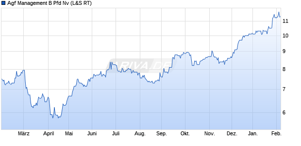 Agf Management B Pfd Nv Aktie Chart