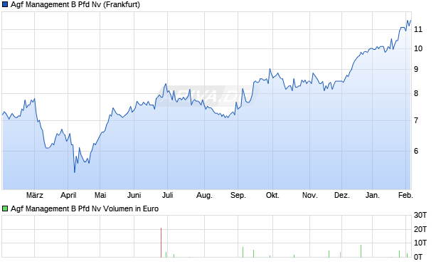 Agf Management B Pfd Nv Aktie Chart