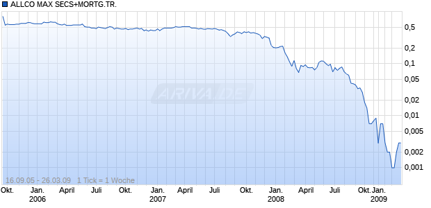 ALLCO MAX SECS+MORTG.TR. Chart