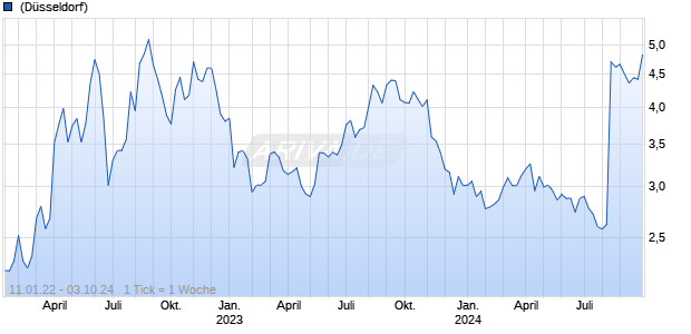 Crew Energy Inc Chart