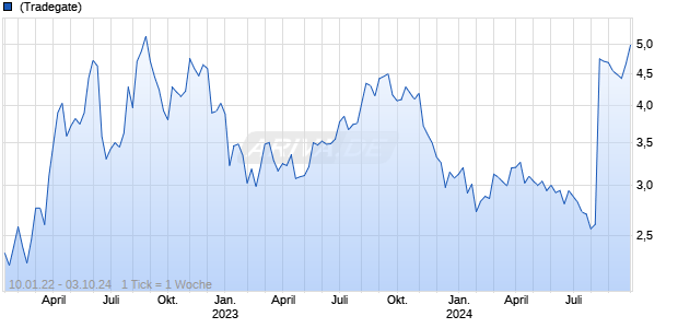 Crew Energy Inc Chart