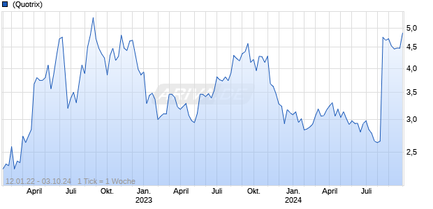 Crew Energy Inc Chart