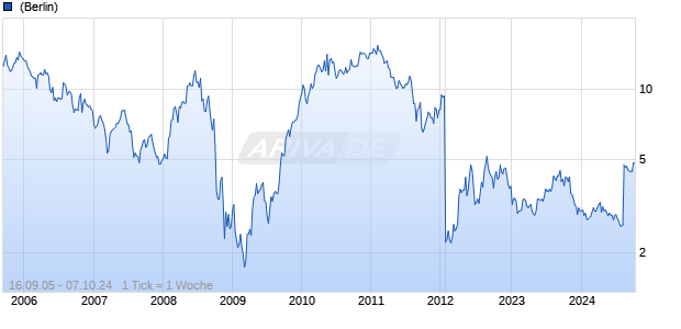 Crew Energy Inc Chart