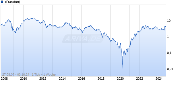 Crew Energy Inc Chart