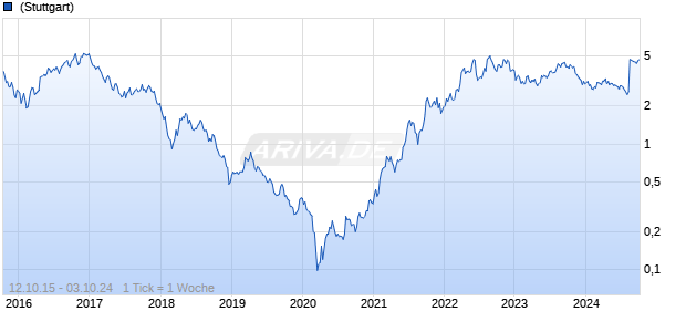 Crew Energy Inc Chart