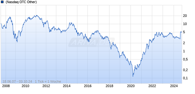 Crew Energy Inc Chart