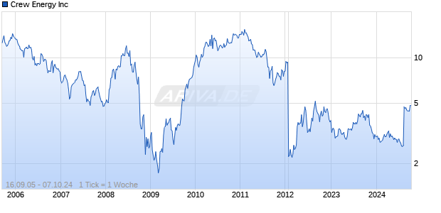 Crew Energy Inc Chart