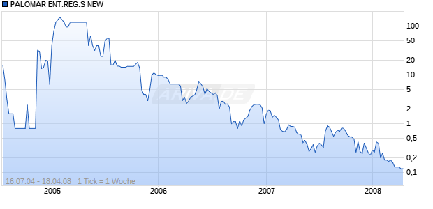 PALOMAR ENT.REG.S NEW Chart