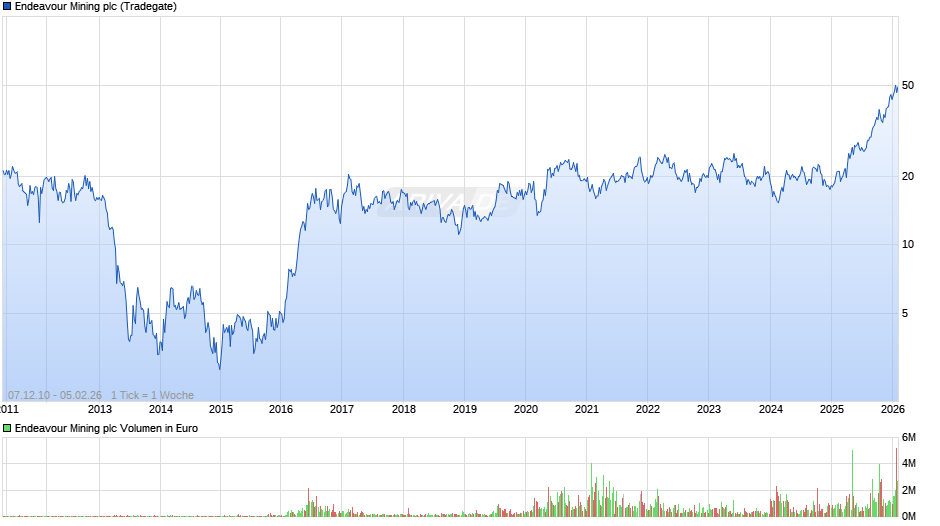 Endeavour Mining Chart