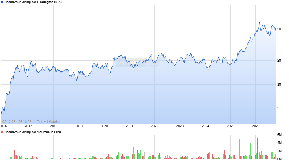 Endeavour Mining Chart