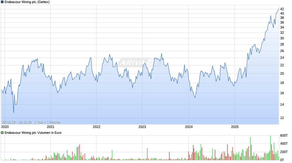 Endeavour Mining Chart