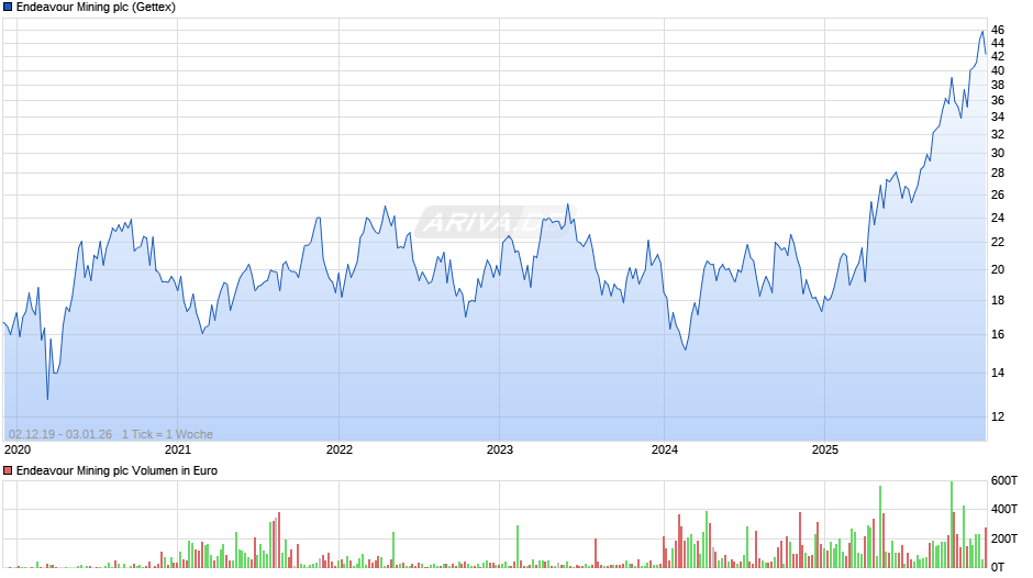 Endeavour Mining Chart