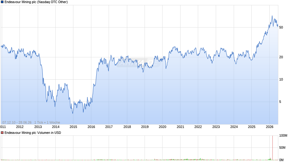 Endeavour Mining Chart
