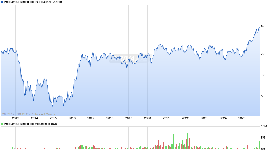 Endeavour Mining Chart