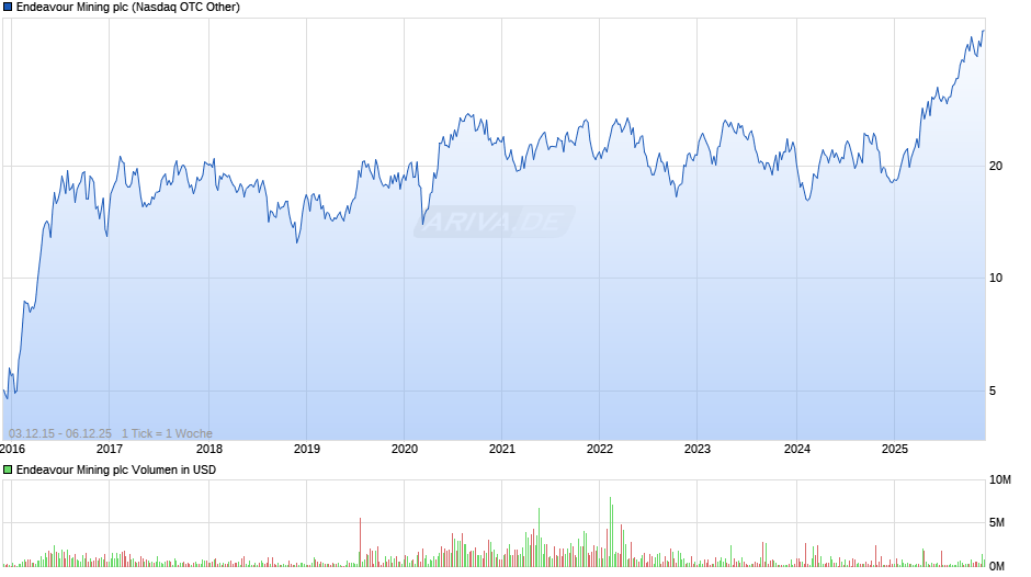Endeavour Mining Chart