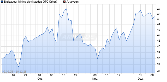 Endeavour Mining plc Aktie