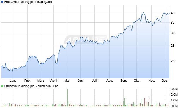 Endeavour Mining Aktie Chart