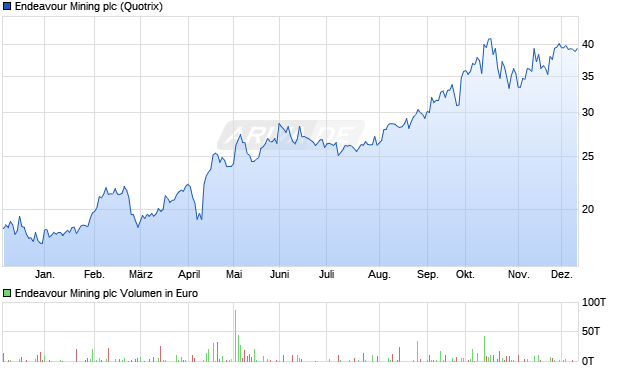 Endeavour Mining Aktie Chart