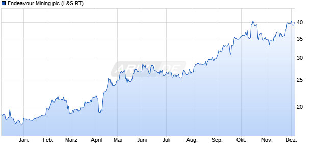Endeavour Mining Aktie Chart