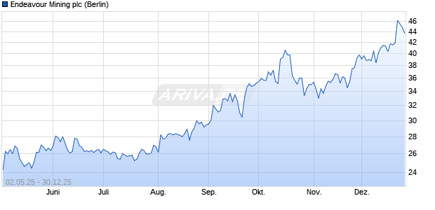 Endeavour Mining Aktie Chart