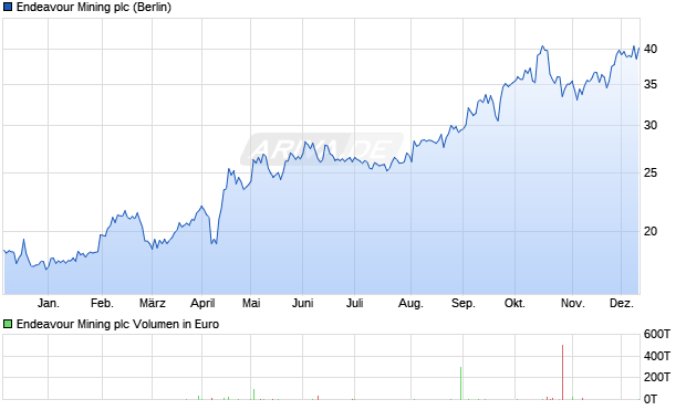 Endeavour Mining Aktie Chart