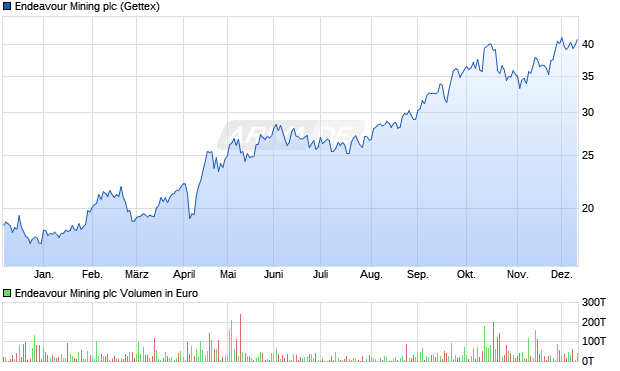 Endeavour Mining Aktie Chart